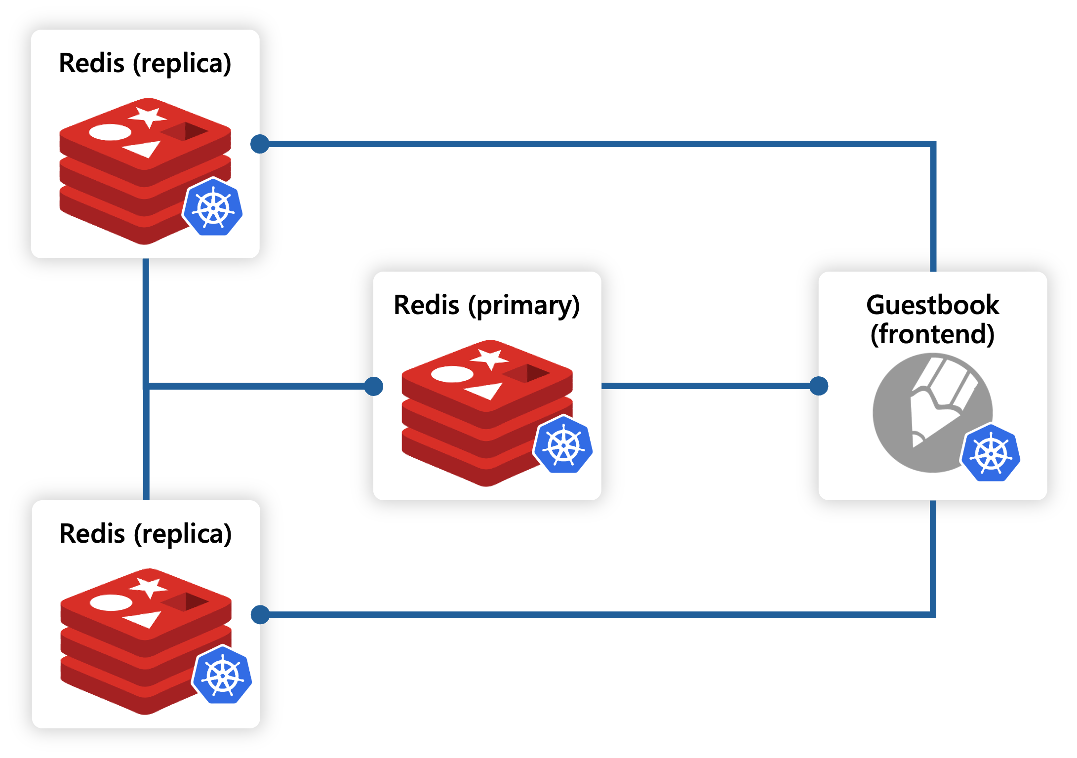 Guestbook application architecture diagram